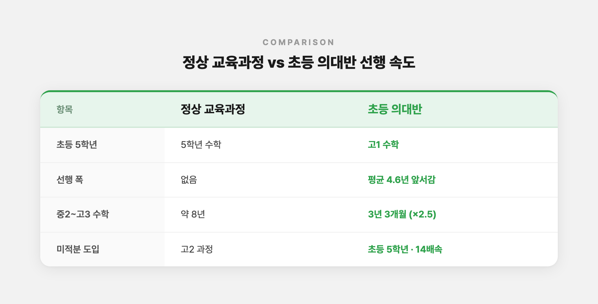 정상 교육과정 vs 초등 의대반 선행 속도 비교