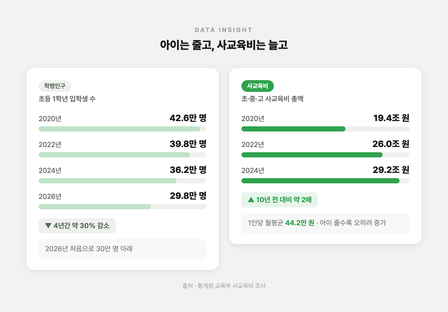 학령인구 감소와 사교육비 증가 비교