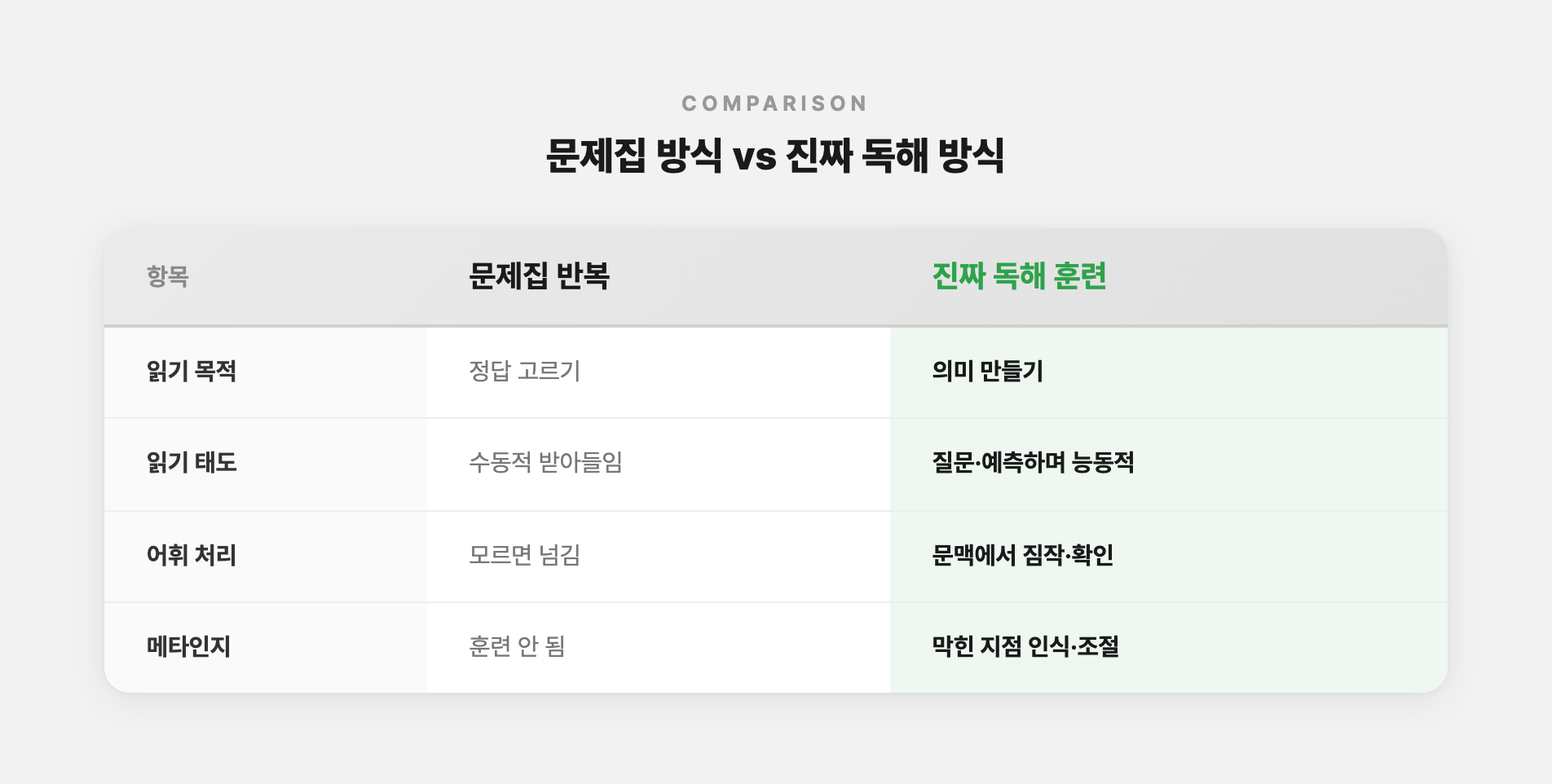 문제집 반복 방식과 진짜 독해 훈련 방식을 5가지