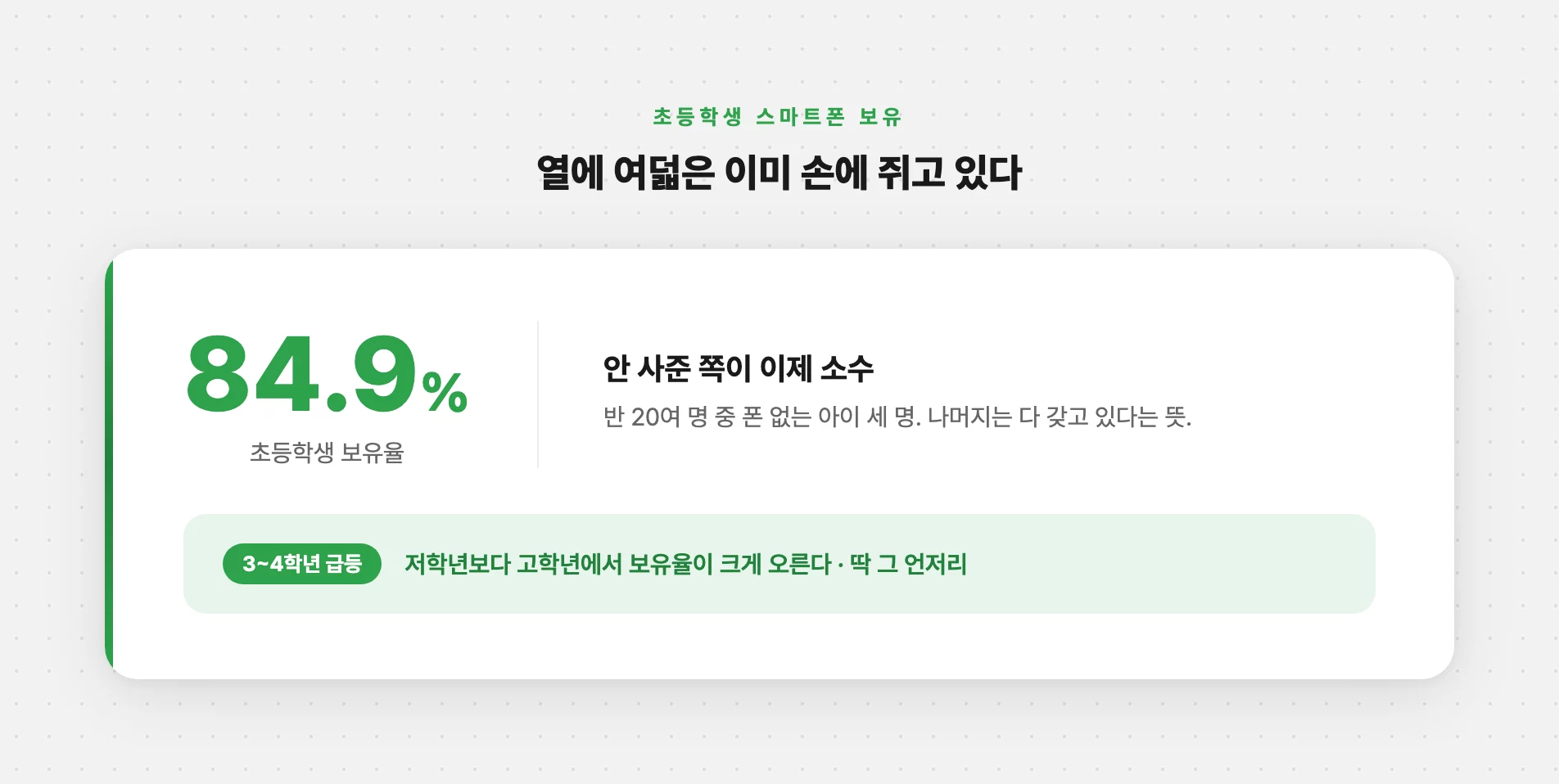 초등학생 스마트폰 보유율 84.9%