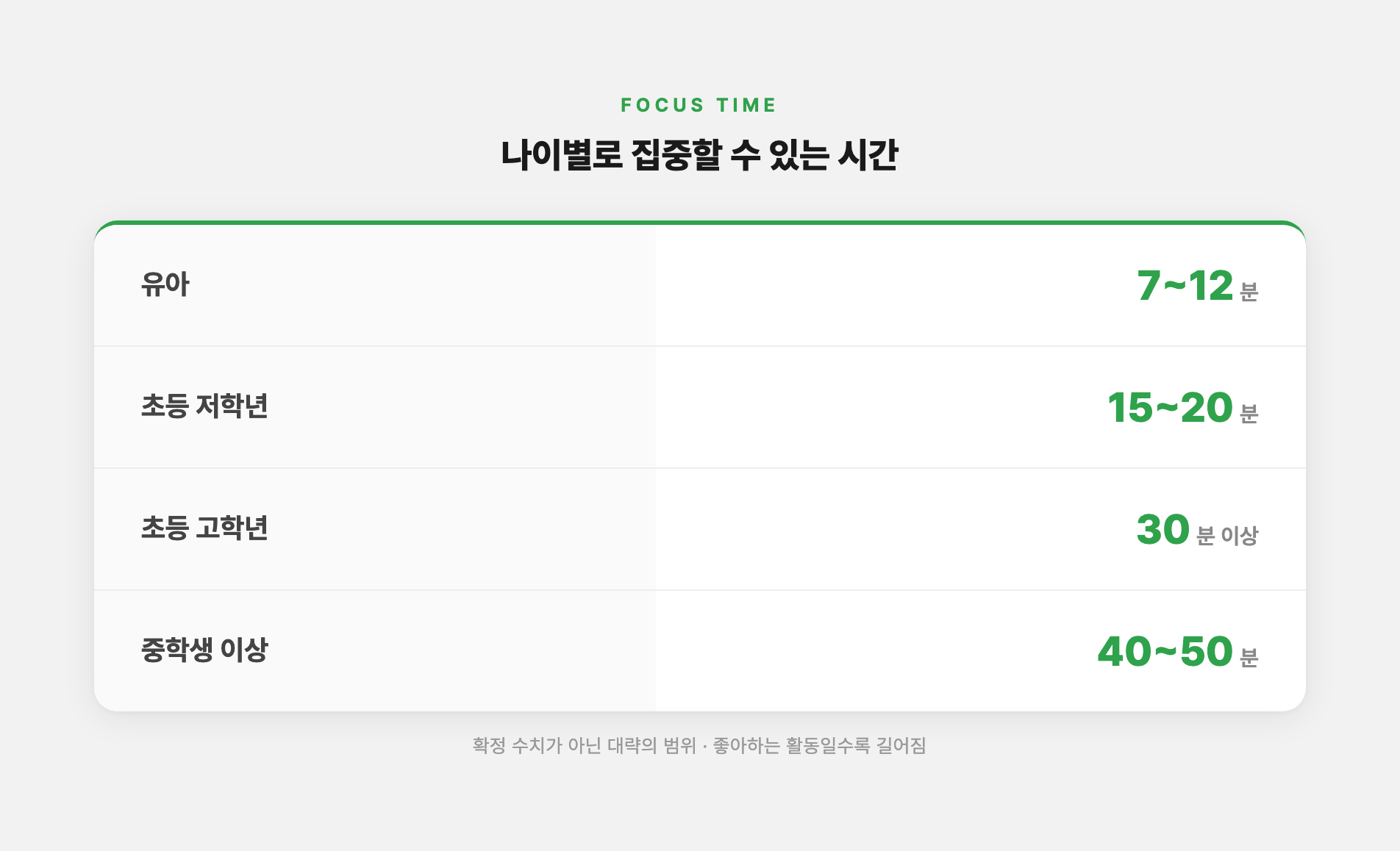 나이별 집중할 수 있는 시간