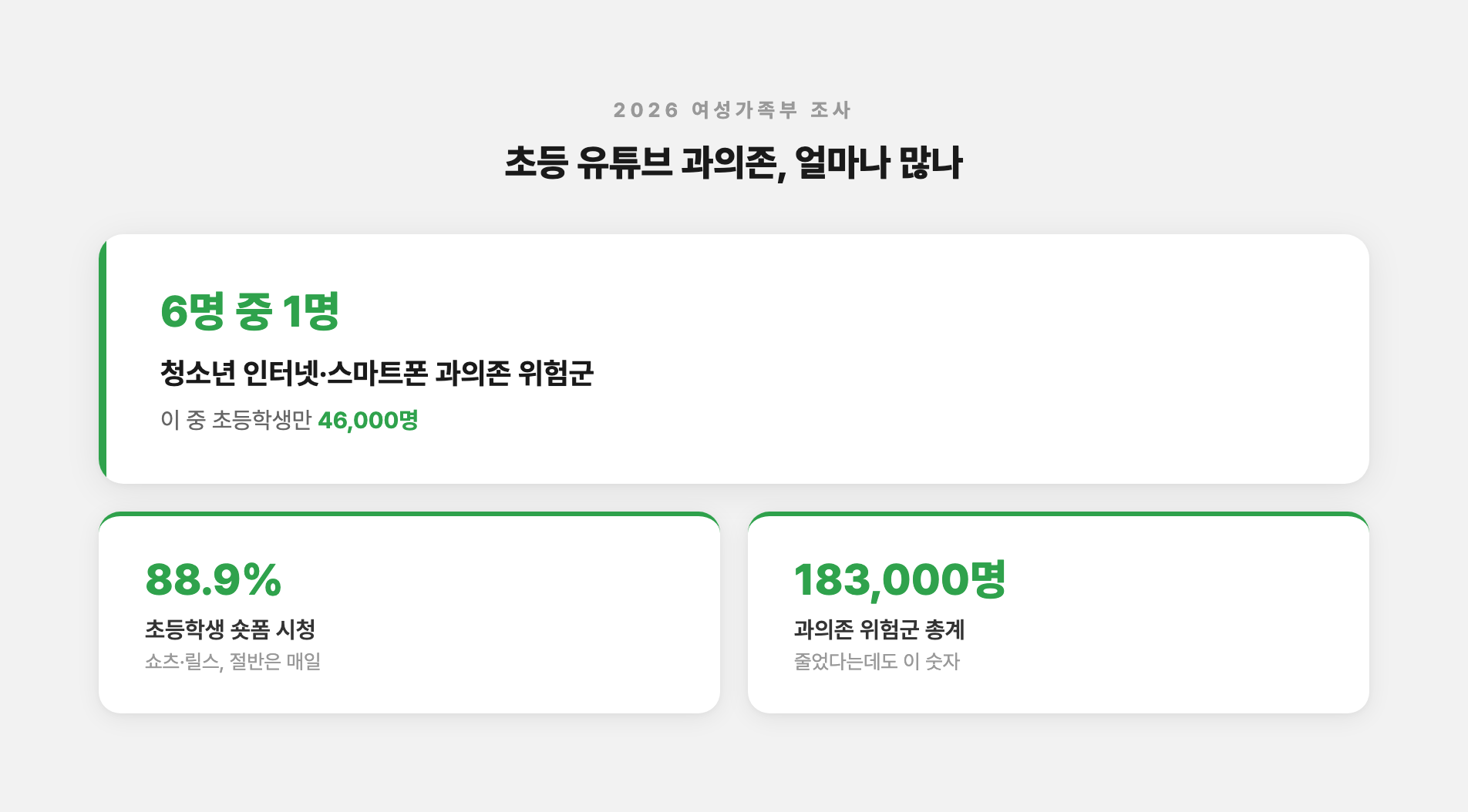 초등 유튜브 과의존 현황을 보여주는 통계