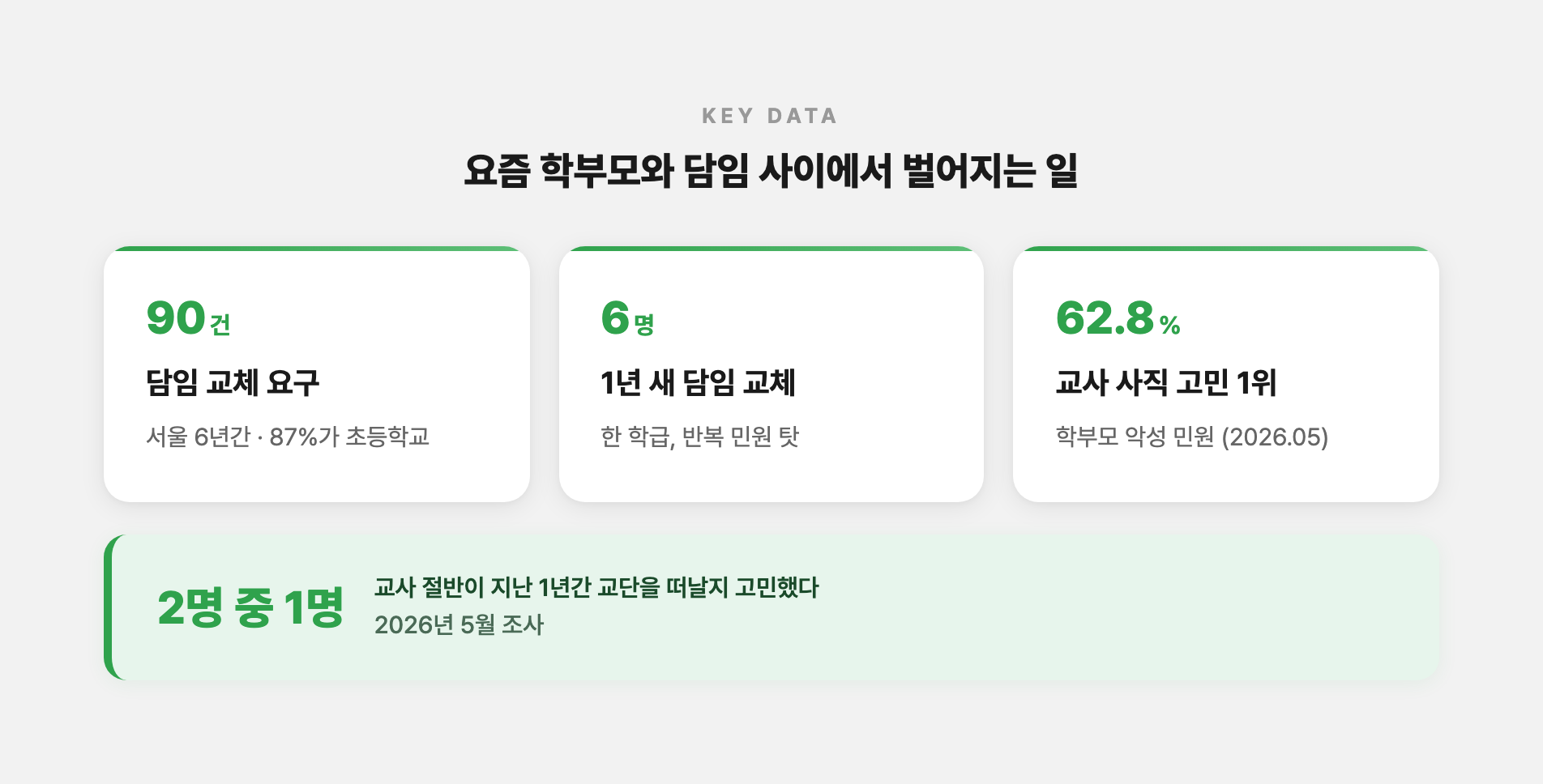 담임 선생님 교체 통계와 교사 이직 고민 실태