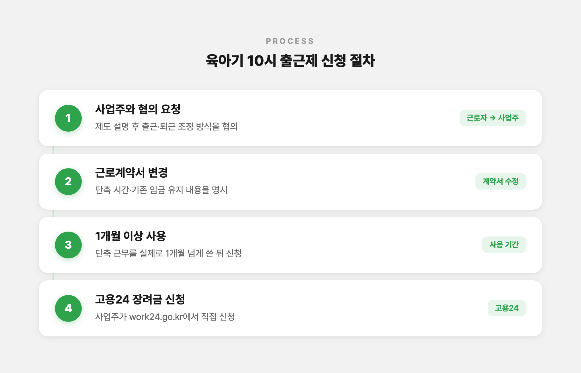 육아기 10시 출근제 신청 절차