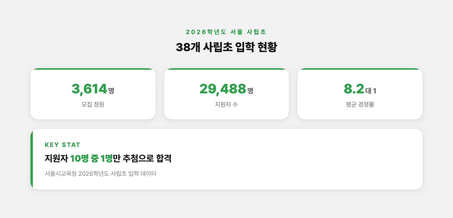 서울 38개 사립초 2026학년도 경쟁률