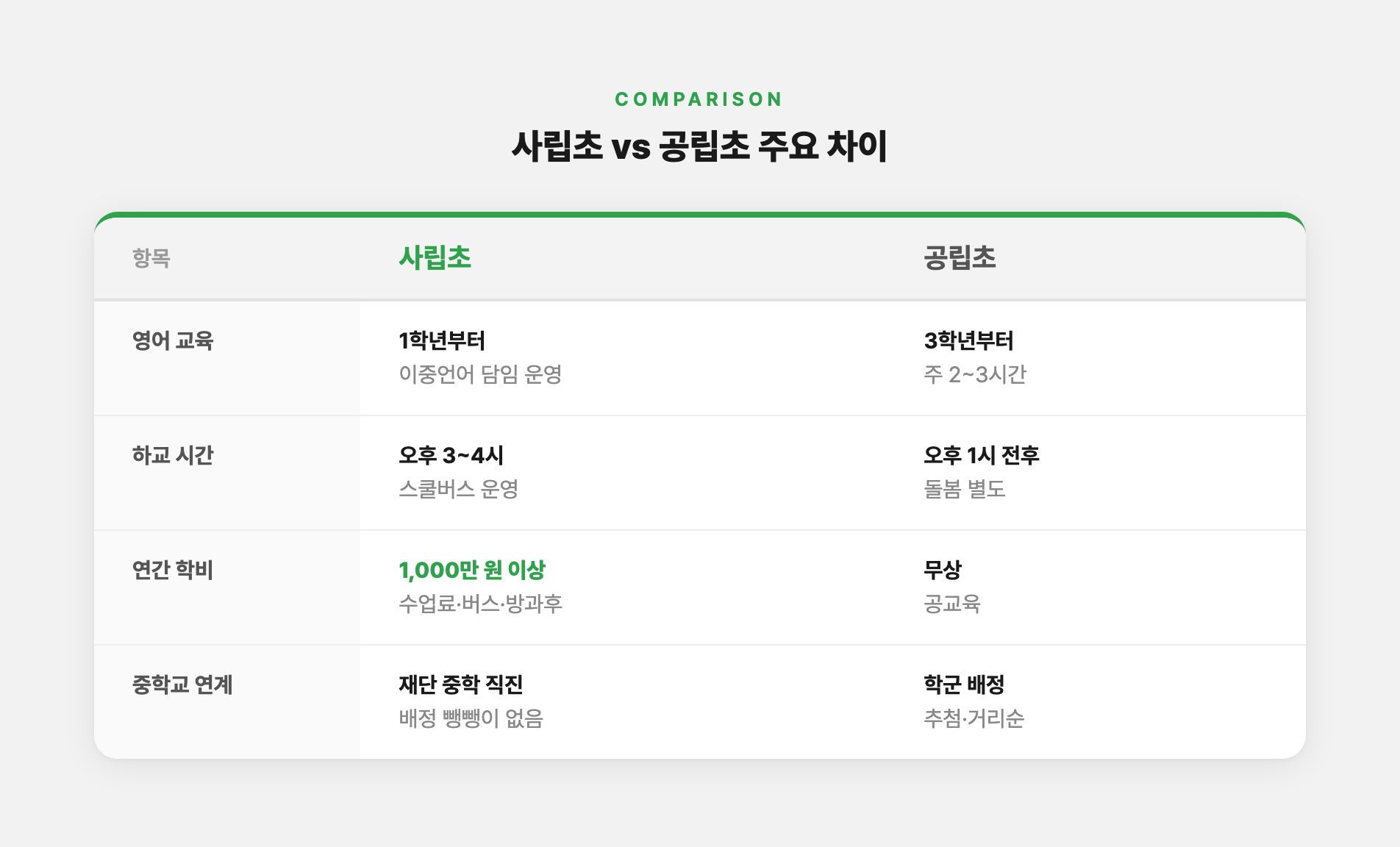 사립초 vs 공립초