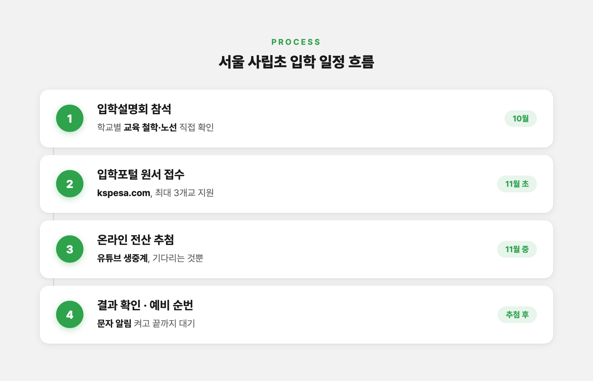 서울 사립초 입학 일정 4단계