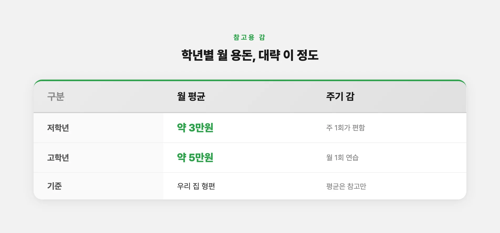 학년별 월 평균 용돈과 지급 주기