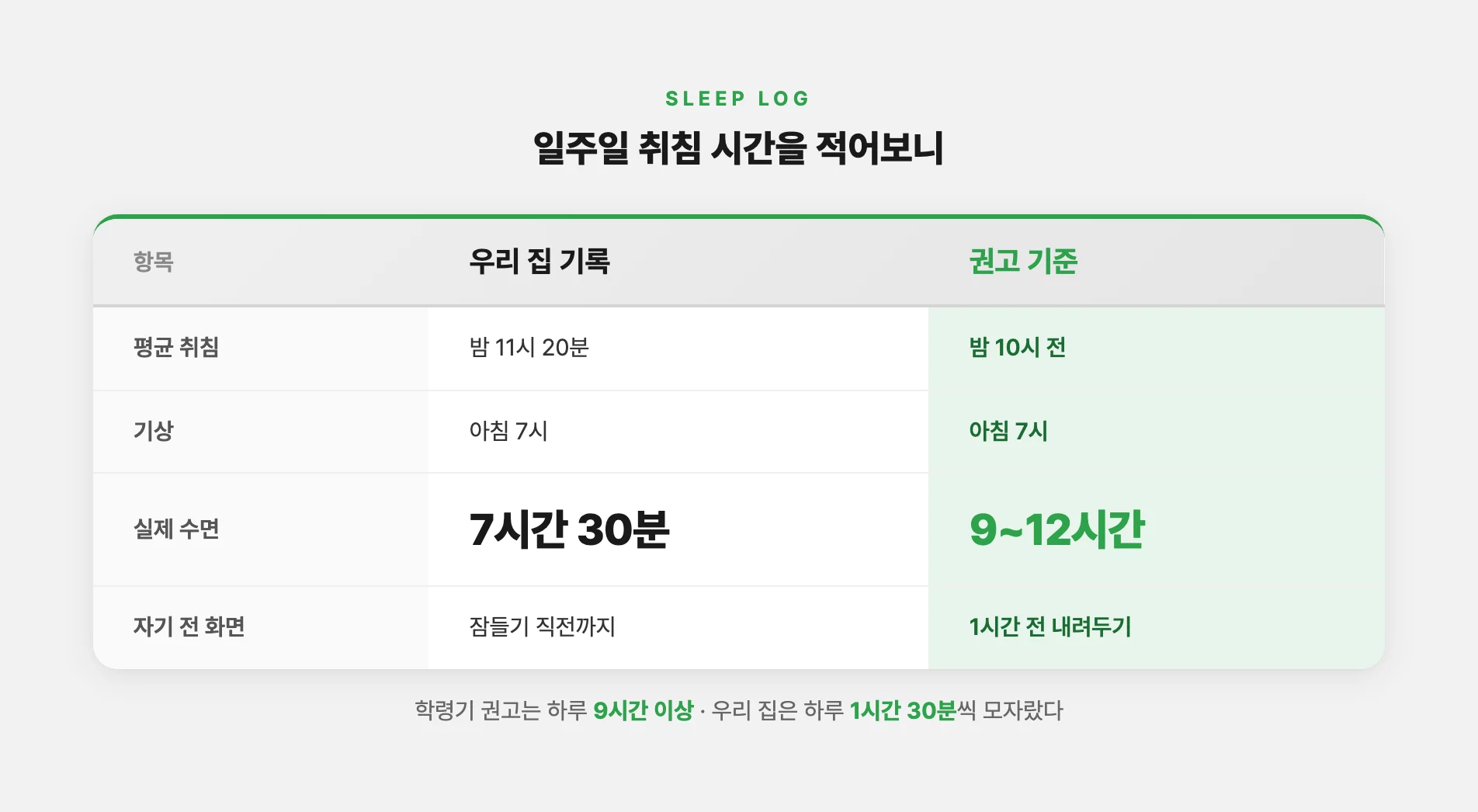 일주일 취침 기록과 권장 수면 시간