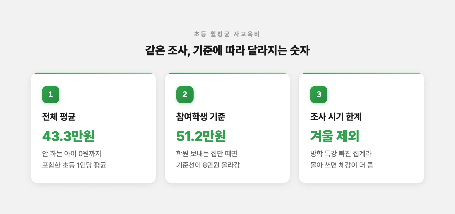 초등 사교육비 평균과 참여학생 기준 차이