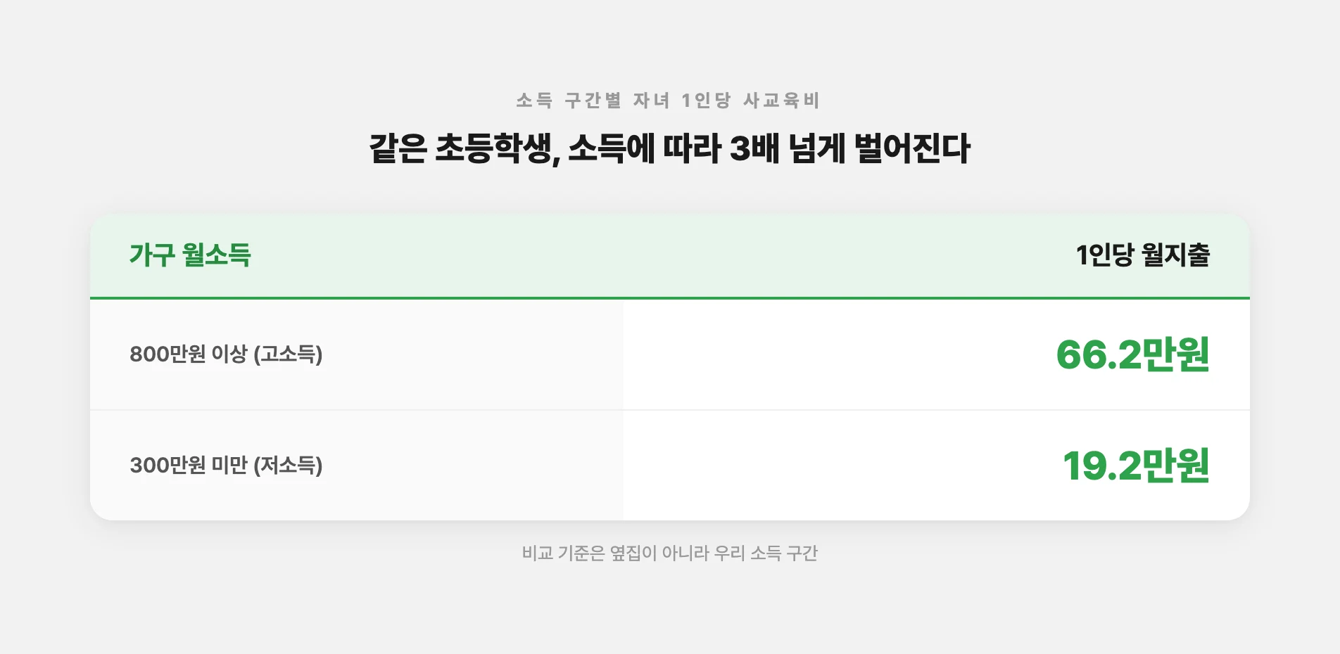 소득 구간별 초등 사교육비 격차