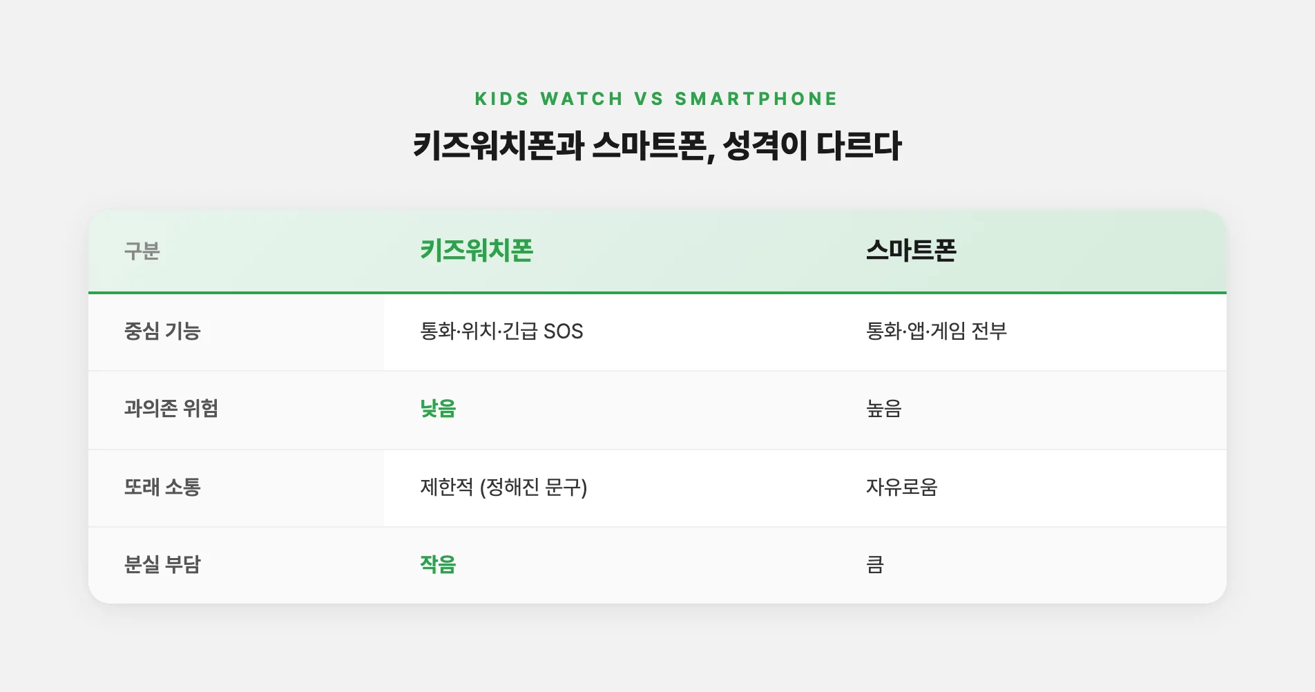 키즈워치폰과 스마트폰 성격 비교