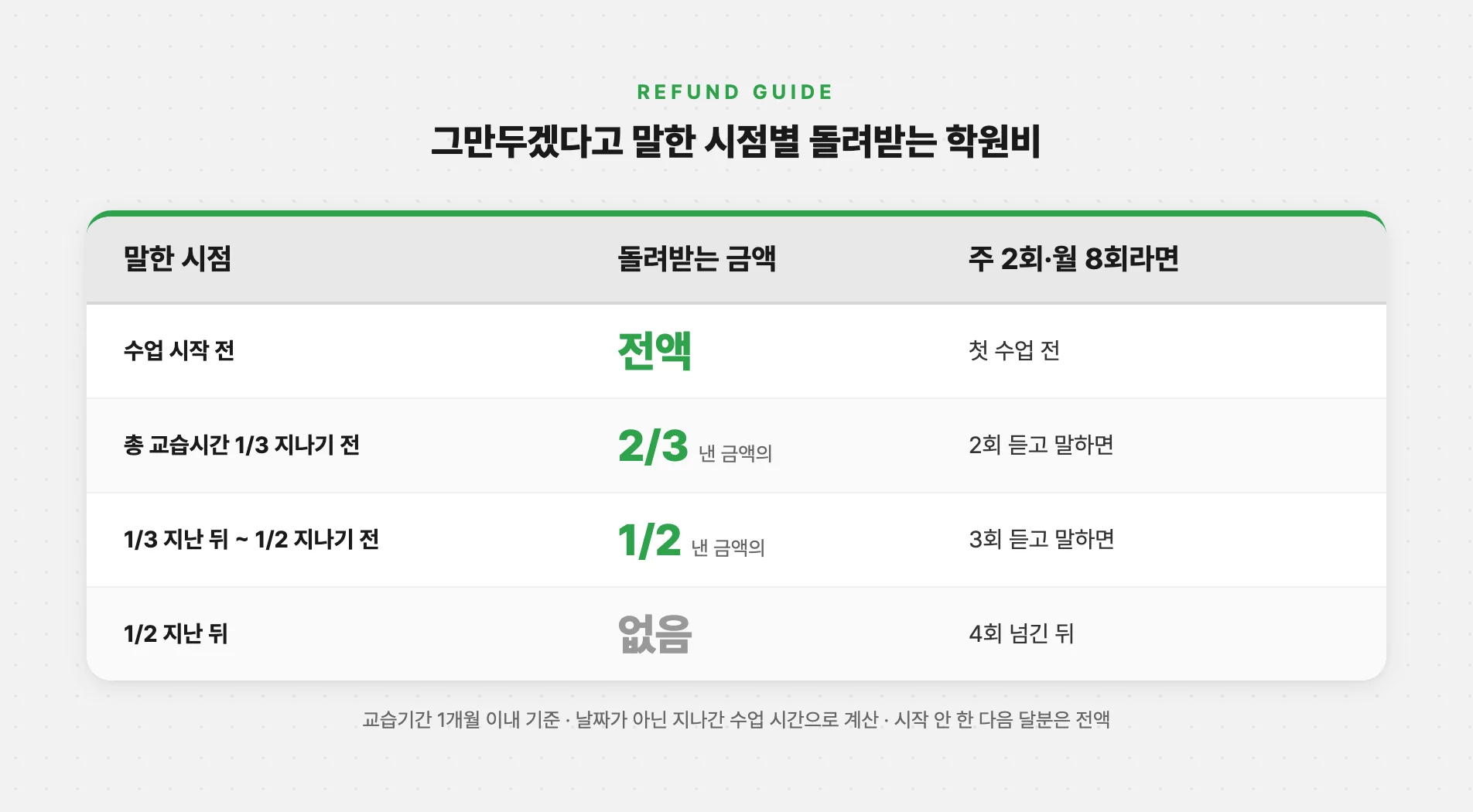 그만둔 시점별 학원비 반환 기준