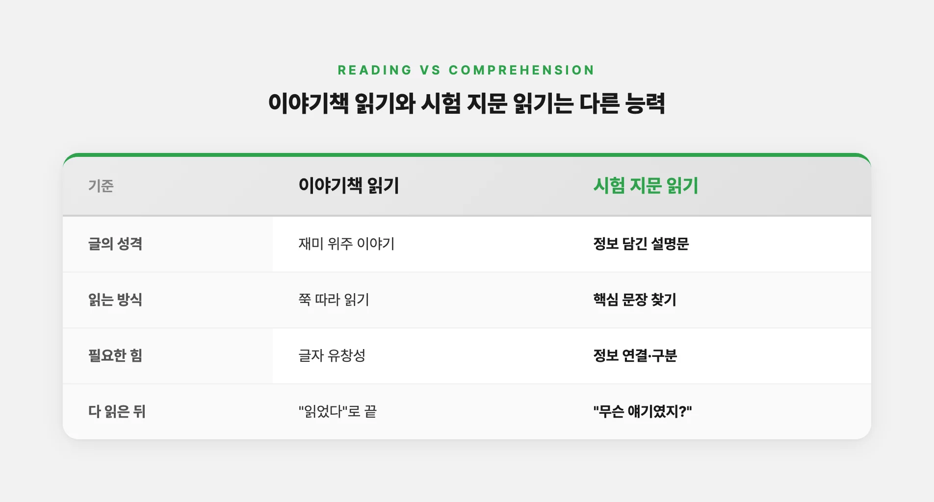 책 읽기와 시험 지문 읽기의 차이